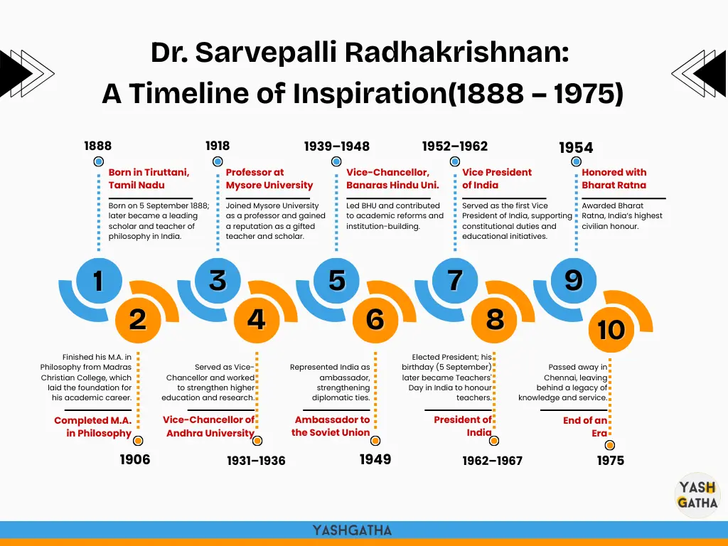 Timeline infographic of Dr. Sarvepalli Radhakrishnan’s life (1888–1975), highlighting his education, academic career, roles as Vice President and President of India, and receipt of the Bharat Ratna award.
