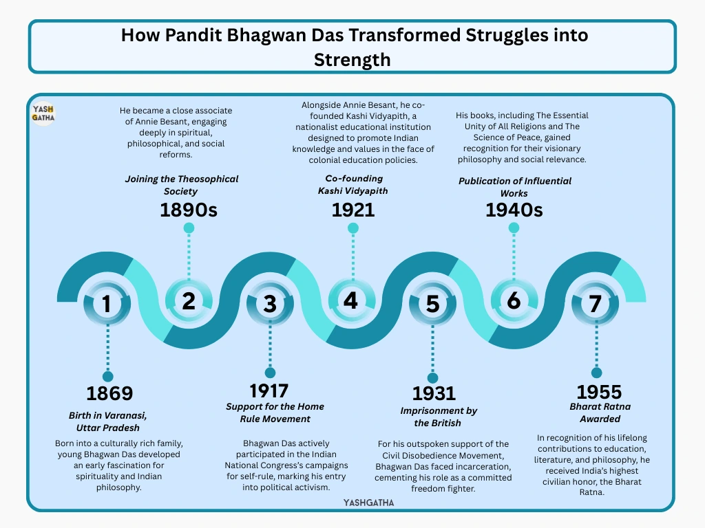 Infographic timeline showing the life and achievements of Pandit Bhagwan Das, from his birth in 1869 to receiving the Bharat Ratna in 1955.