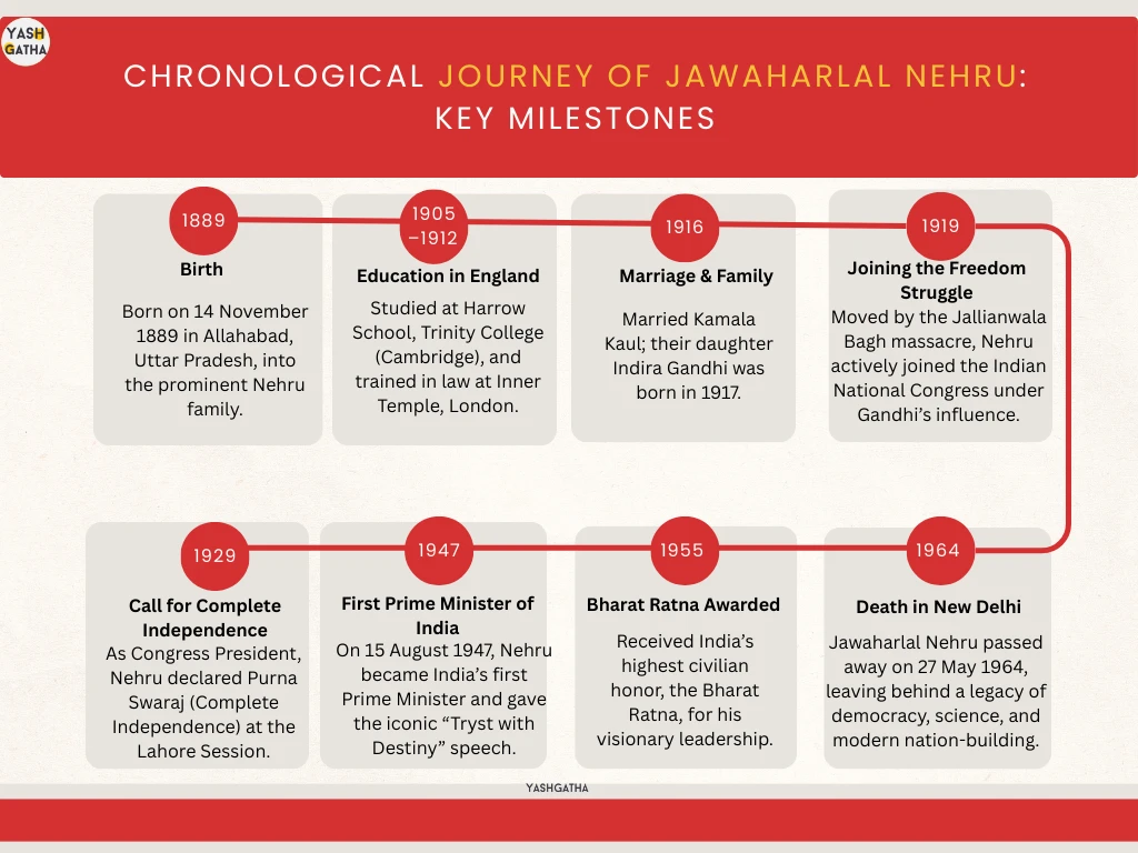 Timeline infographic of Jawaharlal Nehru’s life milestones from birth in 1889, education in England, marriage, freedom struggle, becoming India’s first Prime Minister in 1947, Bharat Ratna in 1955, to his death in 1964.