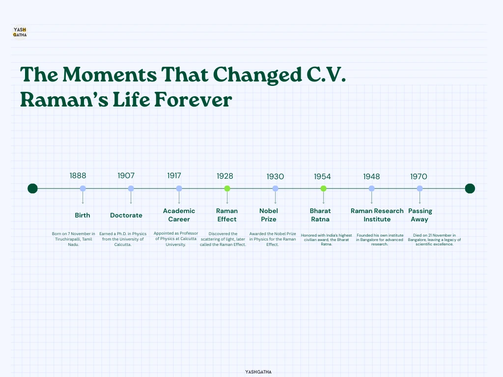 Timeline of C.V. Raman’s life milestones from 1888 to 1970, including his birth, doctorate, academic career, Raman Effect, Nobel Prize, Bharat Ratna, Raman Research Institute, and passing away.