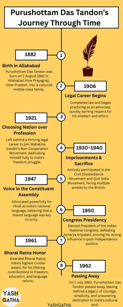 Timeline infographic showing the life journey of Purushottam Das Tandon (1882–1962), highlighting his birth in Allahabad, legal career, participation in India’s freedom struggle, advocacy for Hindi in the Constituent Assembly, presidency of the Indian National Congress, Bharat Ratna honor, and passing away.