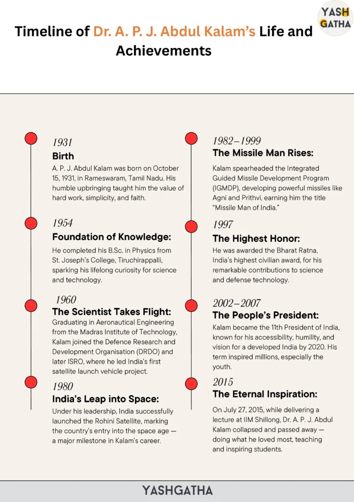 Timeline of Dr. A. P. J. Abdul Kalam’s life and achievements highlighting key milestones from 1931 to 2015, including his birth, education, missile projects, presidency, and legacy.