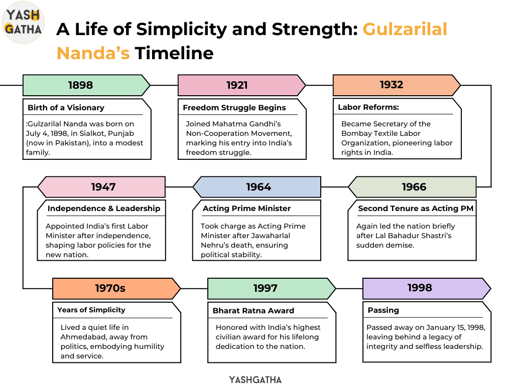 Timeline of Gulzarilal Nanda’s life highlighting key milestones from 1898 to 1998, including his roles as Acting Prime Minister and Bharat Ratna awardee.