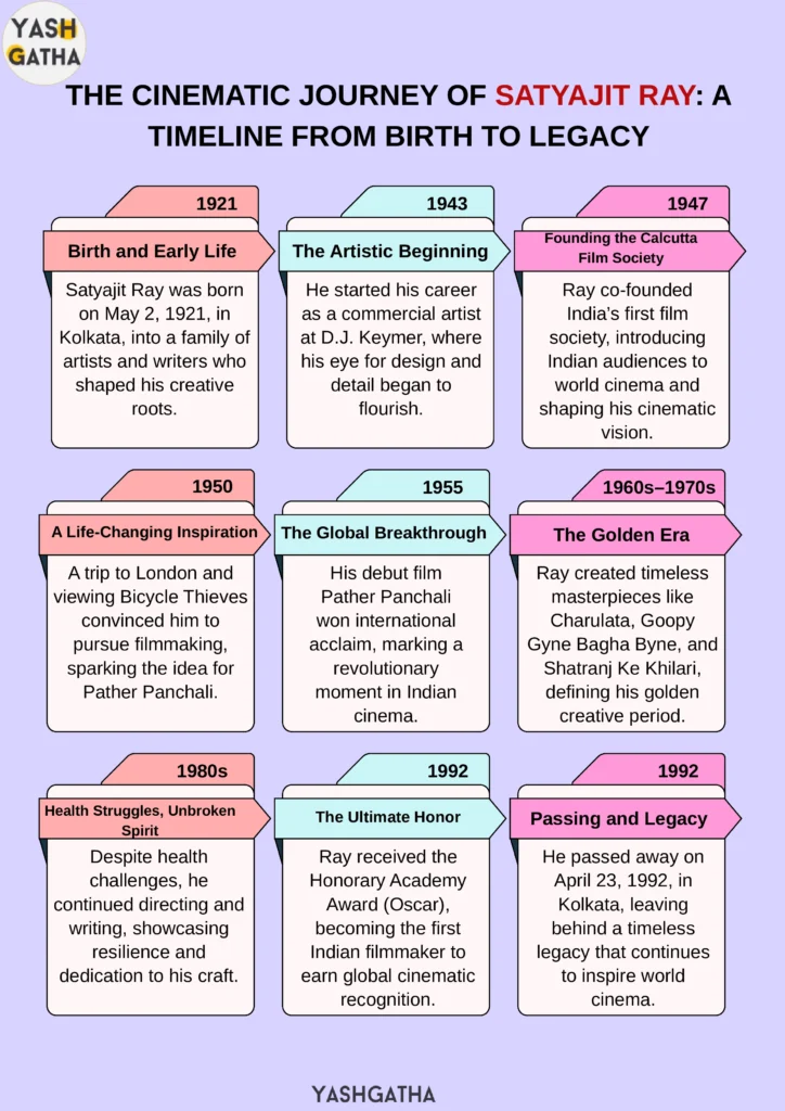 Timeline of Satyajit Ray’s life and achievements from birth to legacy, showcasing key milestones from 1921 to 1992.