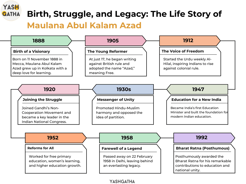 Timeline infographic showing the life story of Maulana Abul Kalam Azad from 1888 to 1992, highlighting his contributions to India’s freedom struggle, education reforms, and posthumous Bharat Ratna award.
