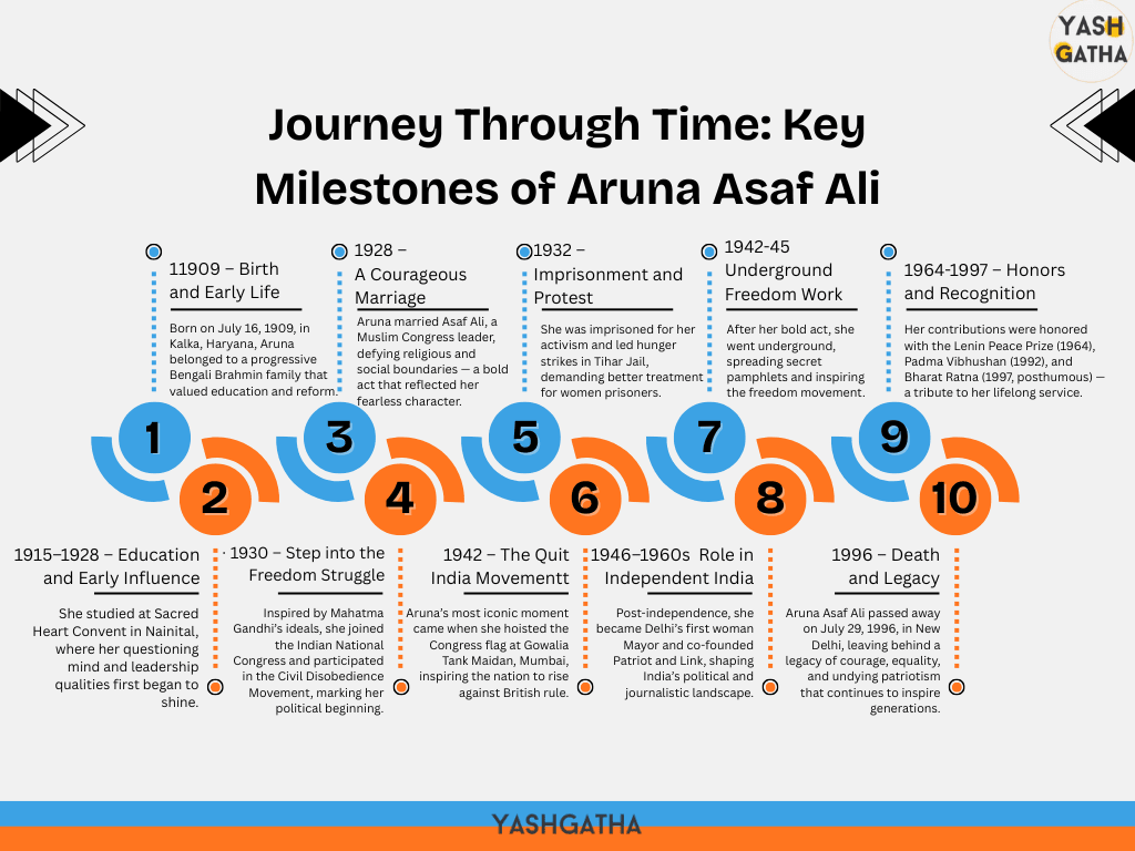Timeline infographic showing key milestones of Aruna Asaf Ali’s life from birth in 1909 to her legacy in 1996, highlighting education, marriage, freedom struggle, and national honors.