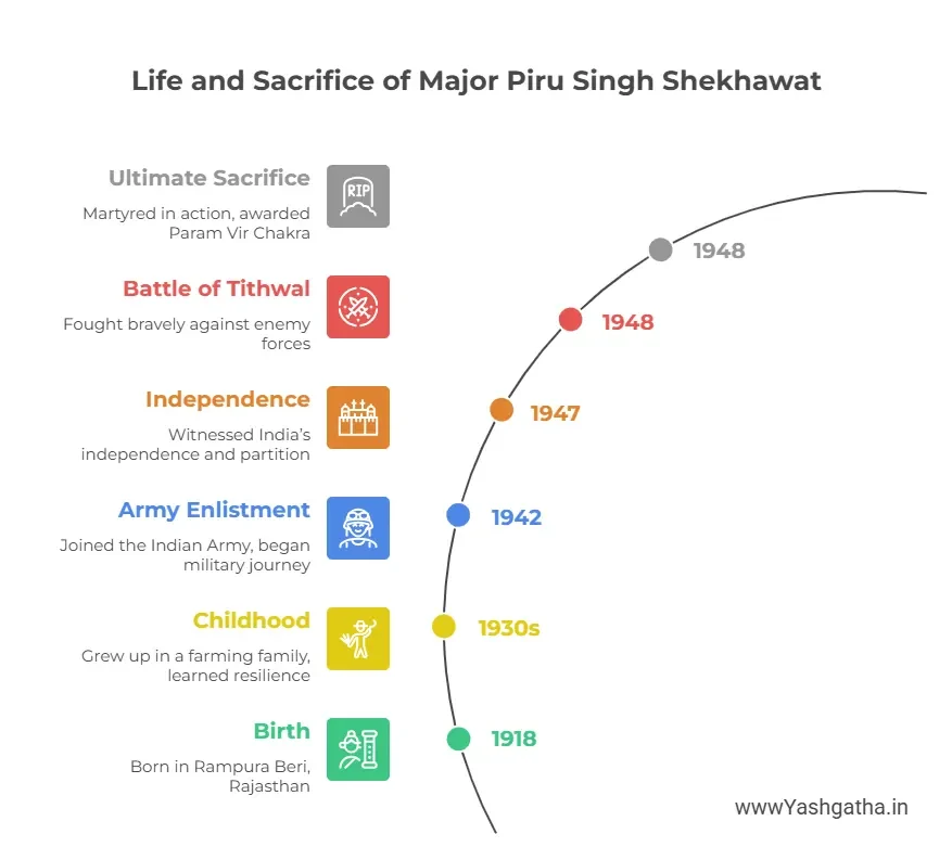 Timeline graphic showing the life and sacrifice of Major Piru Singh Shekhawat, from his birth in 1918 to his martyrdom in 1948.
