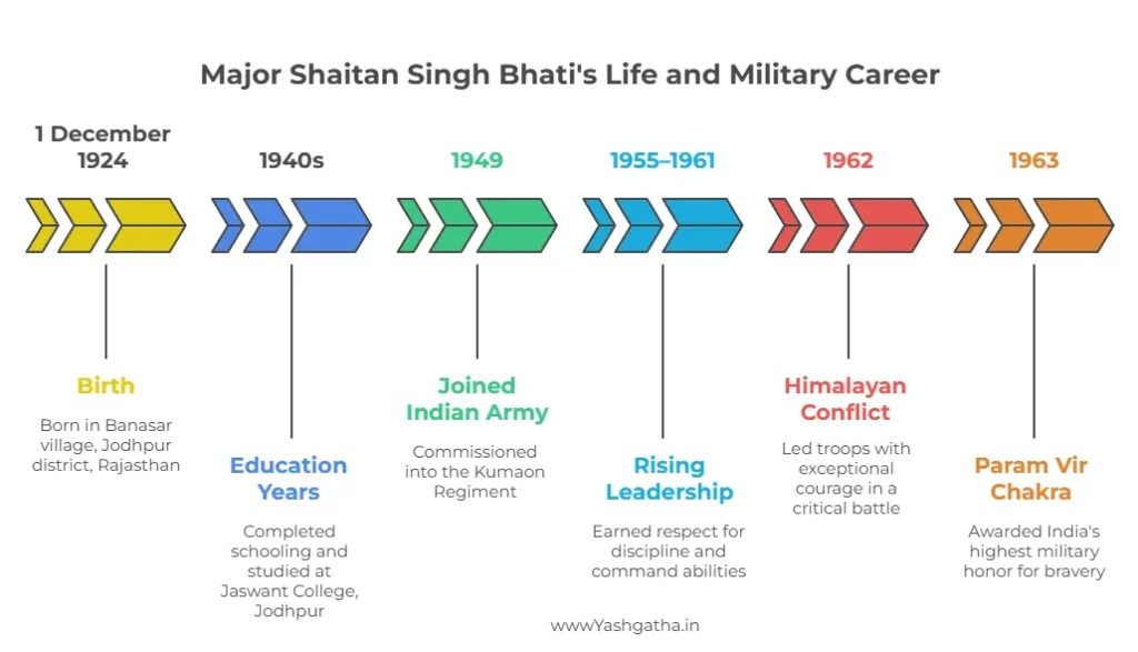Timeline infographic showing Major Shaitan Singh Bhati’s life and military career from birth in 1924 to receiving the Param Vir Chakra in 1963.