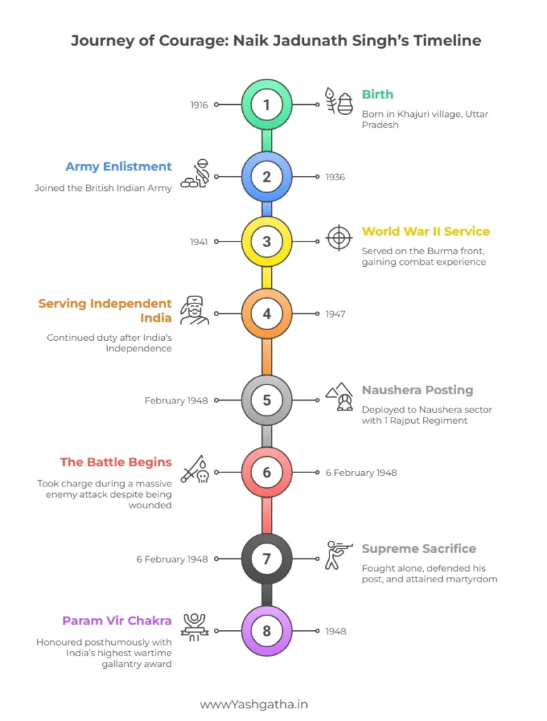Timeline infographic showing Naik Jadunath Singh’s life from his birth in 1916 to his supreme sacrifice in 1948 during the Battle of Naushera.