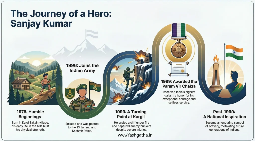 Timeline infographic showing the journey of hero Rifleman Sanjay Kumar from humble beginnings to Param Vir Chakra awardee