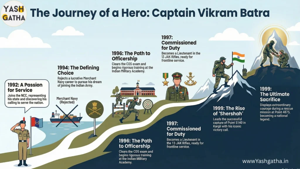 Illustrated timeline showing the life journey and military service of Indian Army hero Captain Vikram Batra, from NCC days to Kargil War sacrifice.